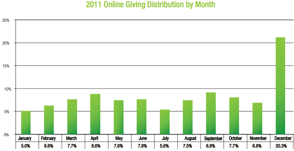 2011 Online Giving By Month