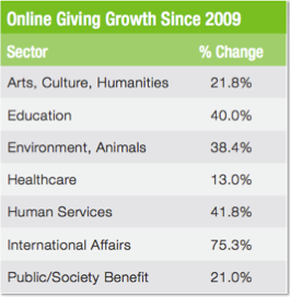 Online Giving Growth Since 2009