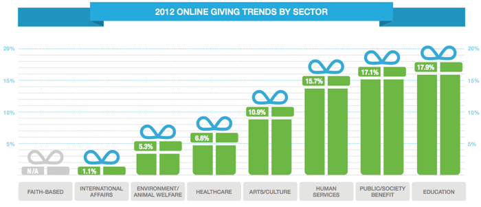 Online Giving Growth By Sector in 2012