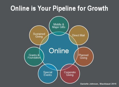 online is the pipeline for growth