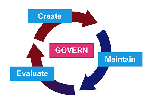 content governance cycle