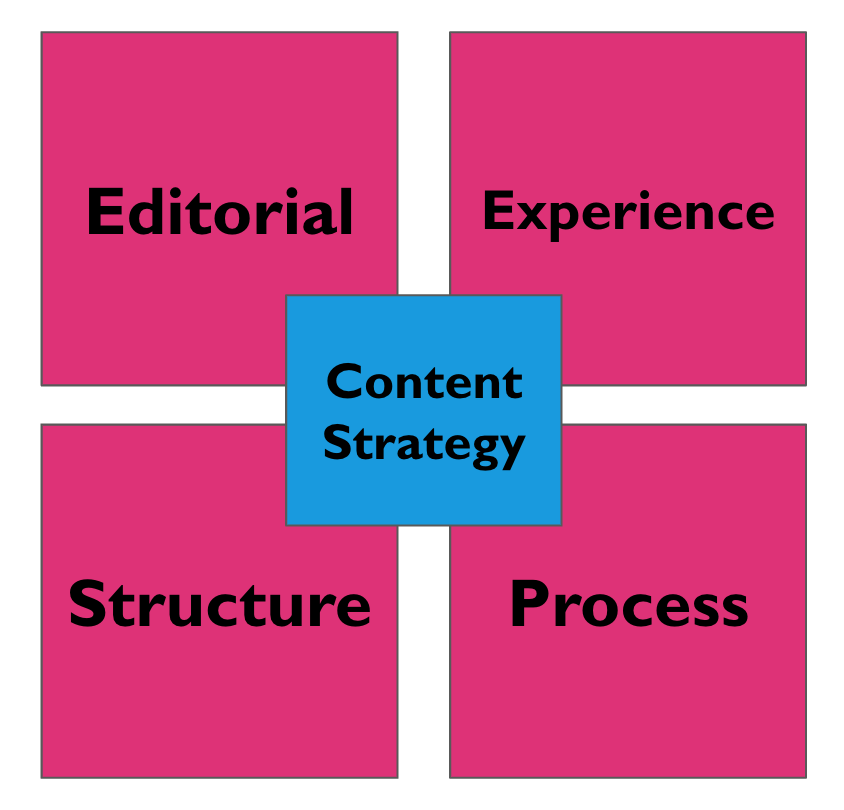 content strategy quad