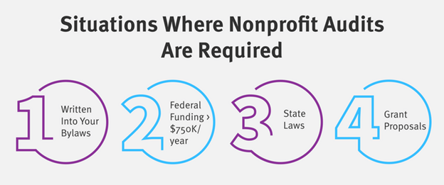 A numbered list of four conditions that require nonprofits to conduct audits, which are explained below.