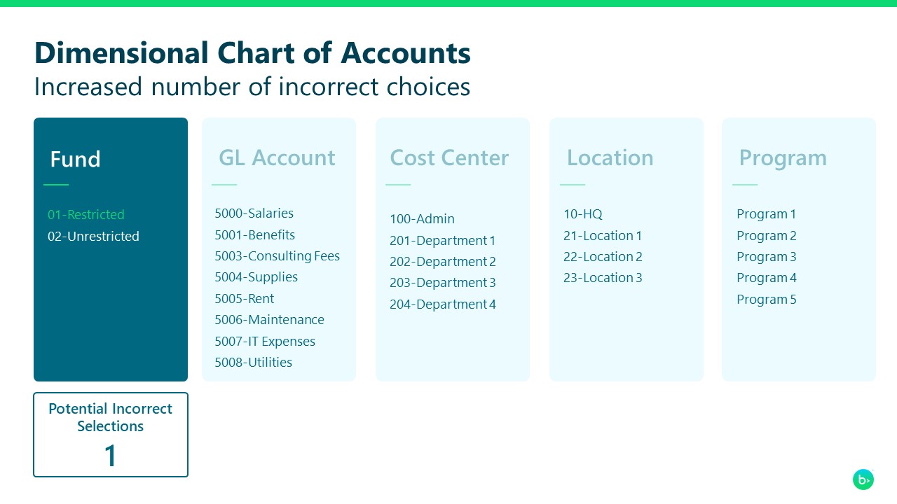 How a Segmented Chart of Accounts Reduces Errors in Your Nonprofit