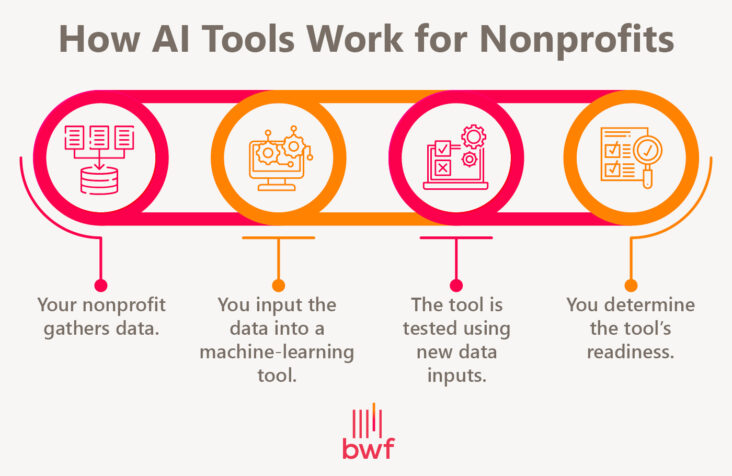 The steps of using AI nonprofit solutions, outlined in the list below
